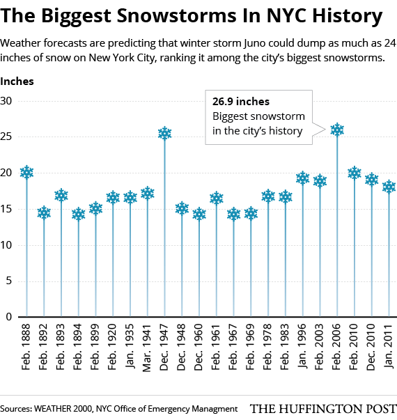 Chart of snowstorm records for NYC
